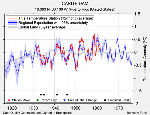 CARITE DAM comparison to regional expectation