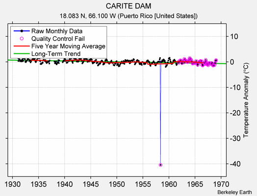 CARITE DAM Raw Mean Temperature