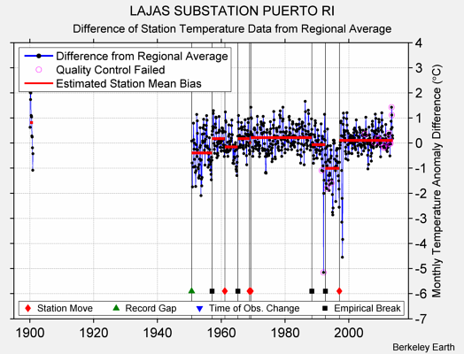 LAJAS SUBSTATION PUERTO RI difference from regional expectation