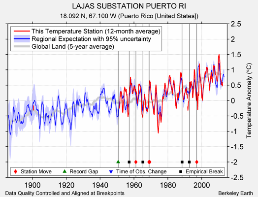 LAJAS SUBSTATION PUERTO RI comparison to regional expectation