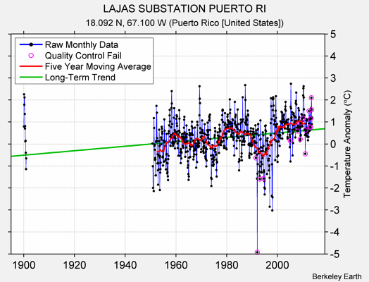 LAJAS SUBSTATION PUERTO RI Raw Mean Temperature