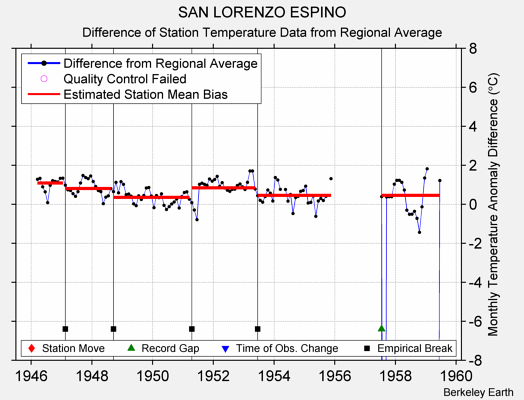 SAN LORENZO ESPINO difference from regional expectation