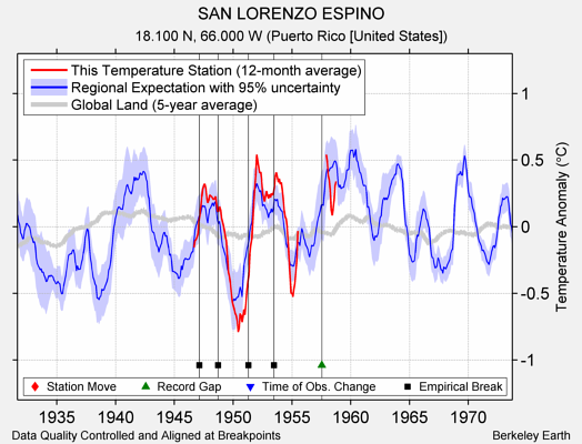 SAN LORENZO ESPINO comparison to regional expectation