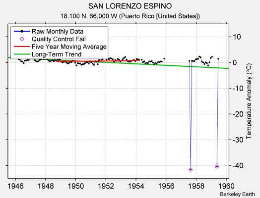 SAN LORENZO ESPINO Raw Mean Temperature