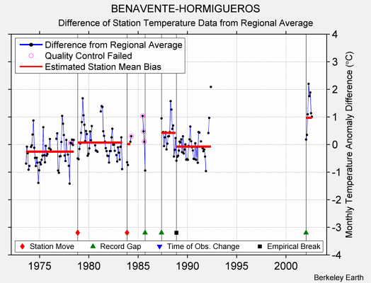 BENAVENTE-HORMIGUEROS difference from regional expectation