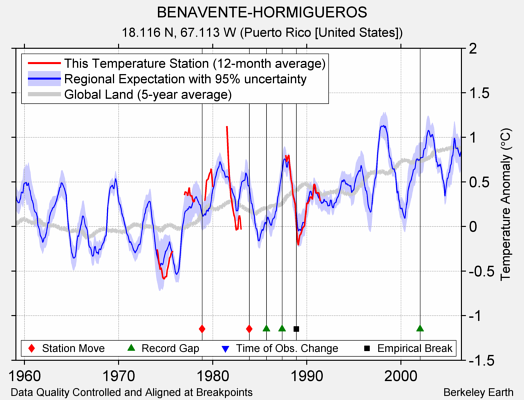 BENAVENTE-HORMIGUEROS comparison to regional expectation