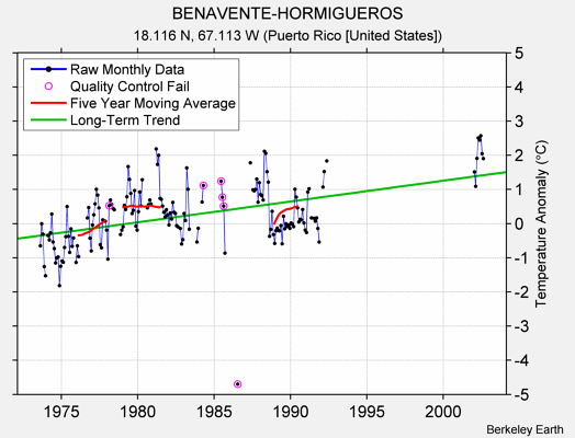 BENAVENTE-HORMIGUEROS Raw Mean Temperature