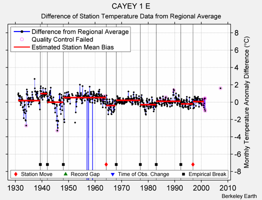 CAYEY 1 E difference from regional expectation