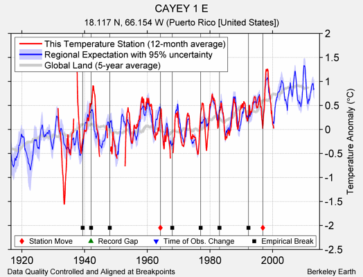 CAYEY 1 E comparison to regional expectation