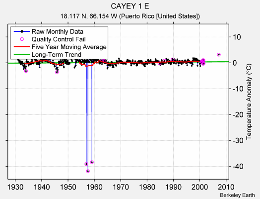 CAYEY 1 E Raw Mean Temperature