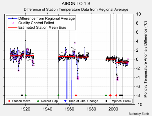 AIBONITO 1 S difference from regional expectation