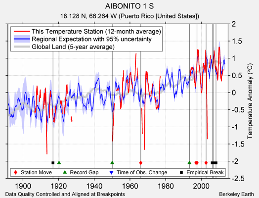 AIBONITO 1 S comparison to regional expectation