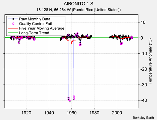 AIBONITO 1 S Raw Mean Temperature