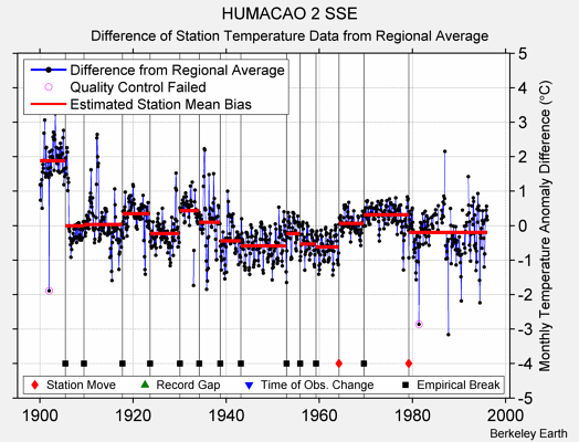 HUMACAO 2 SSE difference from regional expectation
