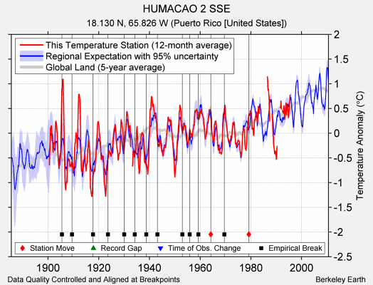 HUMACAO 2 SSE comparison to regional expectation