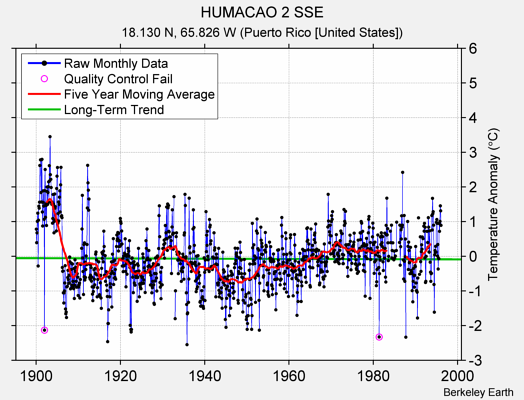HUMACAO 2 SSE Raw Mean Temperature