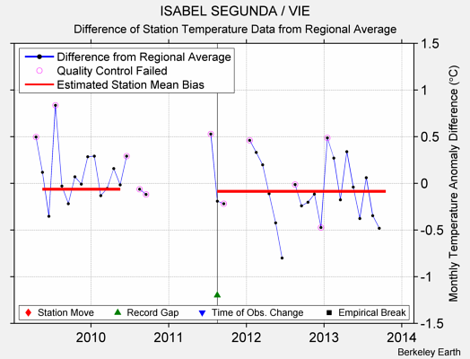 ISABEL SEGUNDA / VIE difference from regional expectation