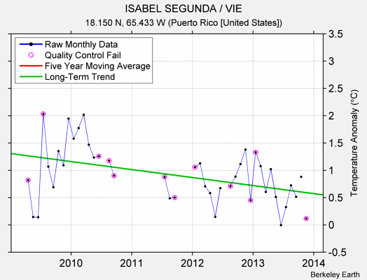 ISABEL SEGUNDA / VIE Raw Mean Temperature