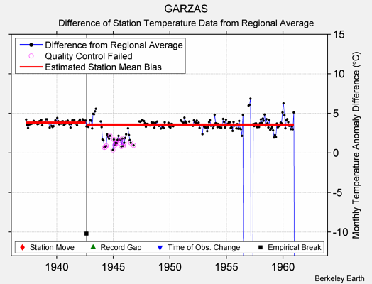 GARZAS difference from regional expectation