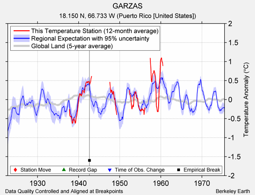 GARZAS comparison to regional expectation