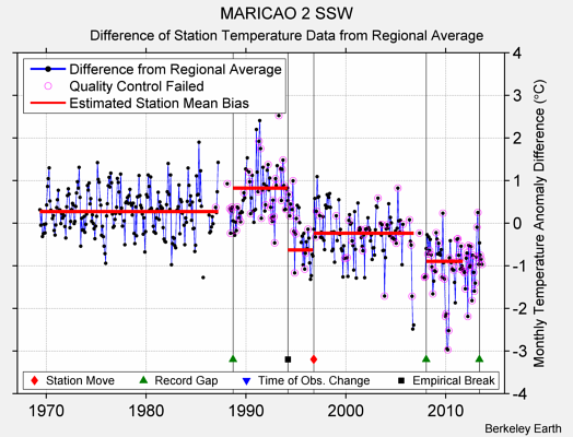 MARICAO 2 SSW difference from regional expectation