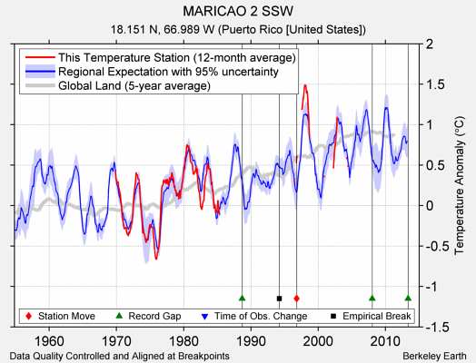 MARICAO 2 SSW comparison to regional expectation