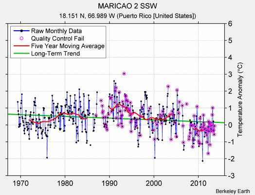 MARICAO 2 SSW Raw Mean Temperature