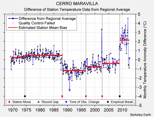 CERRO MARAVILLA difference from regional expectation