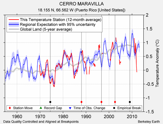 CERRO MARAVILLA comparison to regional expectation