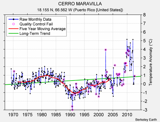 CERRO MARAVILLA Raw Mean Temperature