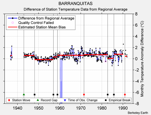 BARRANQUITAS difference from regional expectation