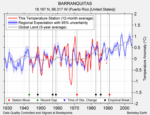 BARRANQUITAS comparison to regional expectation