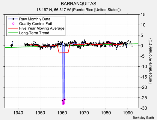 BARRANQUITAS Raw Mean Temperature