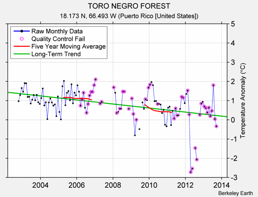 TORO NEGRO FOREST Raw Mean Temperature