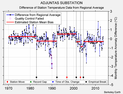 ADJUNTAS SUBSTATION difference from regional expectation