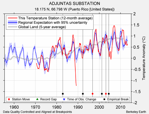 ADJUNTAS SUBSTATION comparison to regional expectation