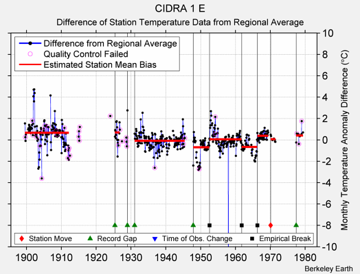 CIDRA 1 E difference from regional expectation