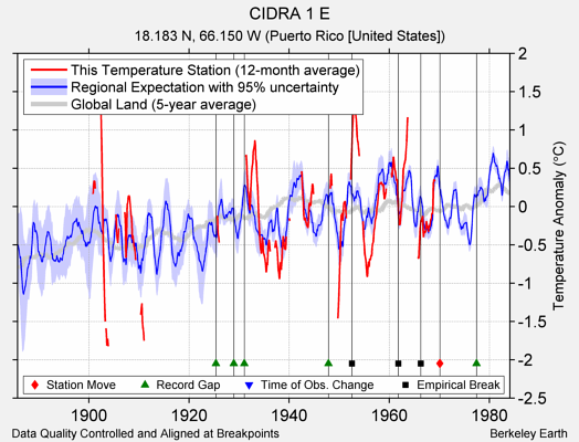 CIDRA 1 E comparison to regional expectation