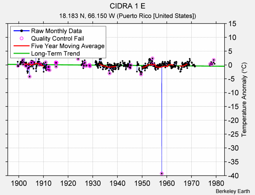 CIDRA 1 E Raw Mean Temperature