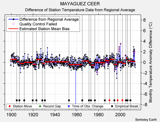 MAYAGUEZ CEER difference from regional expectation