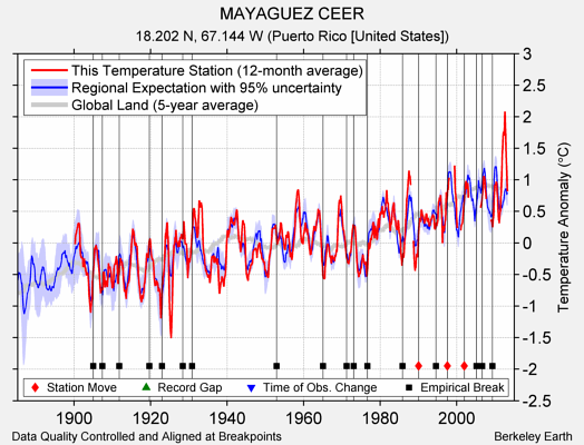 MAYAGUEZ CEER comparison to regional expectation