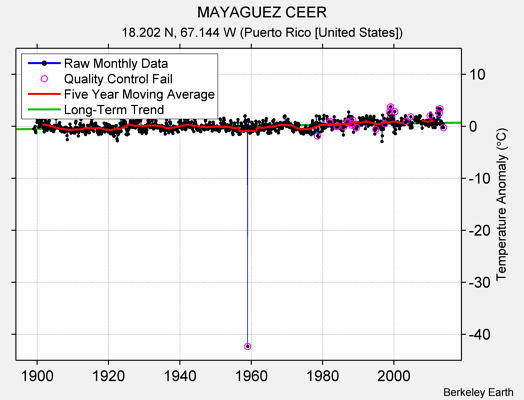 MAYAGUEZ CEER Raw Mean Temperature