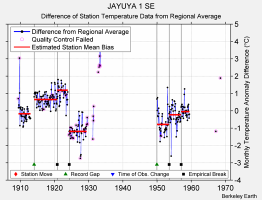 JAYUYA 1 SE difference from regional expectation