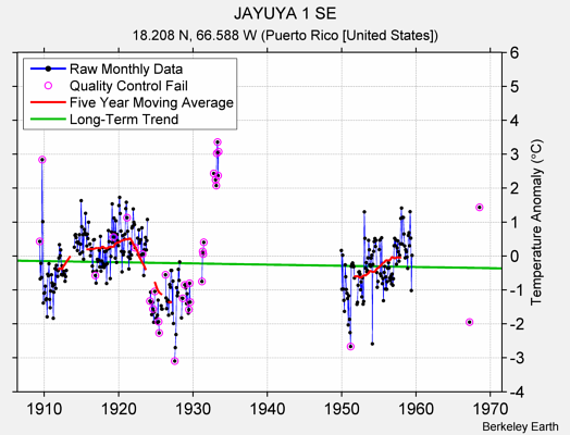 JAYUYA 1 SE Raw Mean Temperature