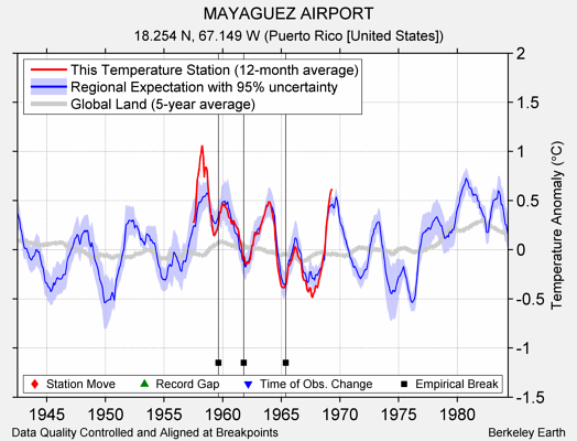 MAYAGUEZ AIRPORT comparison to regional expectation