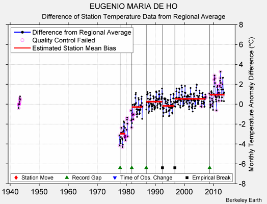 EUGENIO MARIA DE HO difference from regional expectation