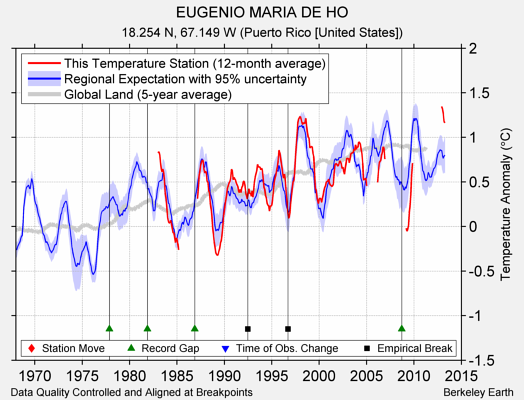 EUGENIO MARIA DE HO comparison to regional expectation