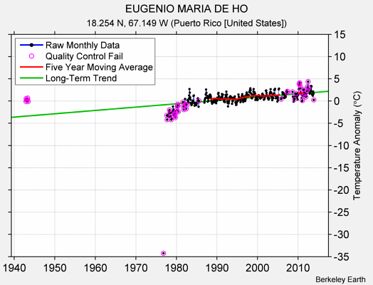 EUGENIO MARIA DE HO Raw Mean Temperature