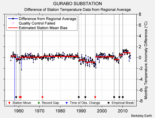 GURABO SUBSTATION difference from regional expectation