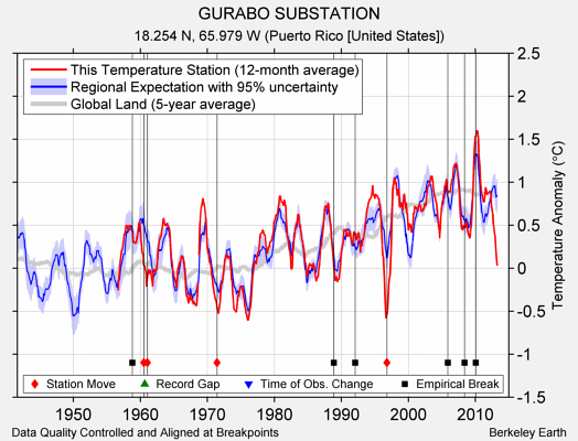 GURABO SUBSTATION comparison to regional expectation